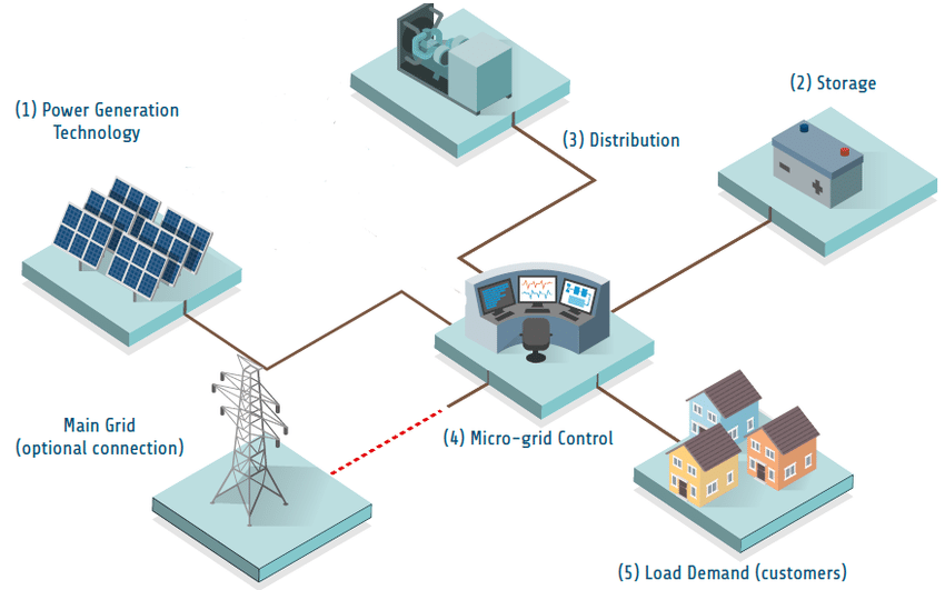 Micro-grid